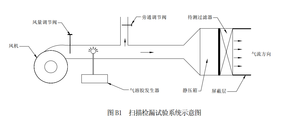 高效空氣過濾器光度計(jì)掃描檢漏試驗(yàn)（GB 13554-2008 ?高效空氣過濾器?規(guī)范性附錄）