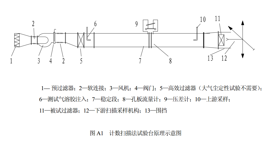 高效空氣過濾器計(jì)數(shù)掃描檢漏試驗(yàn)規(guī)范－GB 13554-2008 ?高效空氣過濾器?