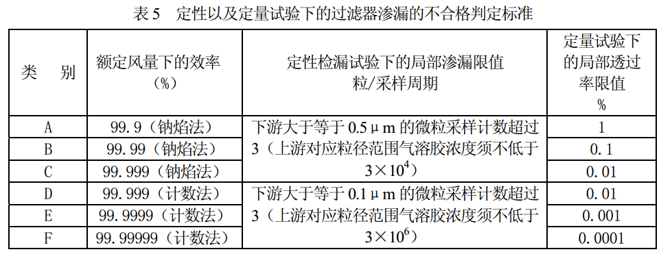 高效空氣過濾器技術標準要求－GB 13554-2008 ?高效空氣過濾器?