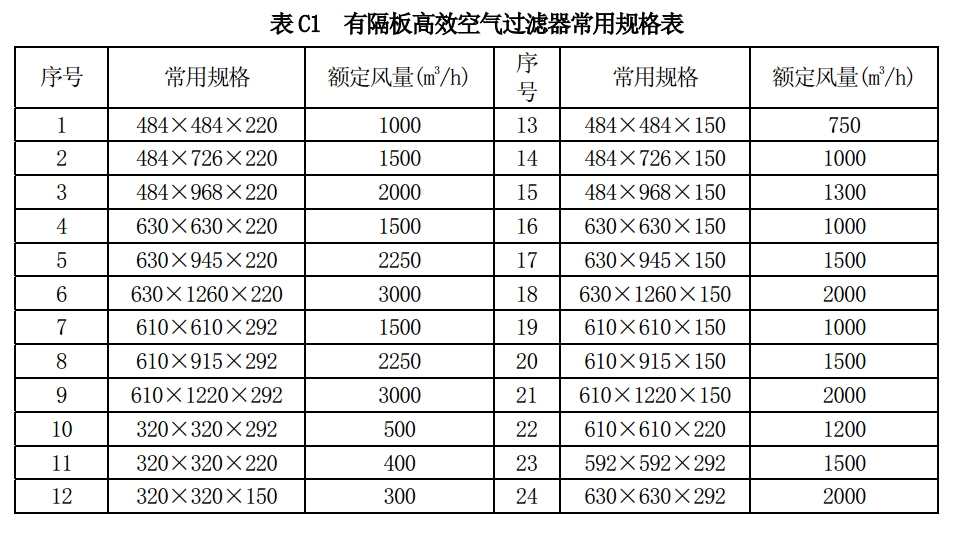 有隔板高效空氣過濾器常用規(guī)格尺寸型號－GB 13554-2008 ?高效空氣過濾器?